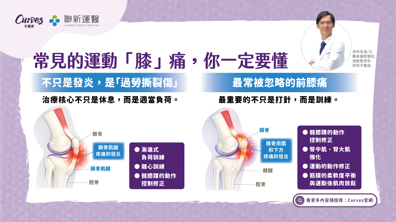 202603|聯新運醫|常見的運動「膝」痛,你一定要懂_電視牆
